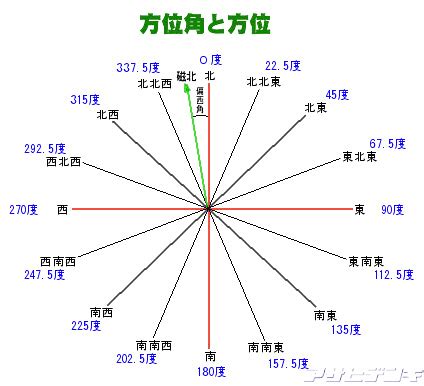 現在的方位